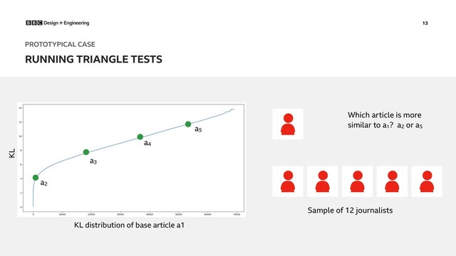 13
RUNNING TRIANGLE TESTS
PROTOTYPICAL CASE
a2
a3
a4
a5
KL distribution of base article a1
KL
Which article is more
similar to a1
? a2
or a5
Sample of 12 journalists
