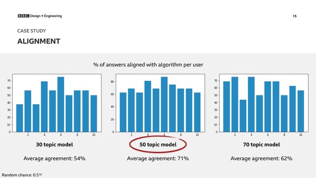 50 topic model
Average agreement: 71%
% of answers aligned with algorithm per user
15
ALIGNMENT
CASE STUDY
Random chance: 0.516
30 topic model
Average agreement: 54%
70 topic model
Average agreement: 62%
