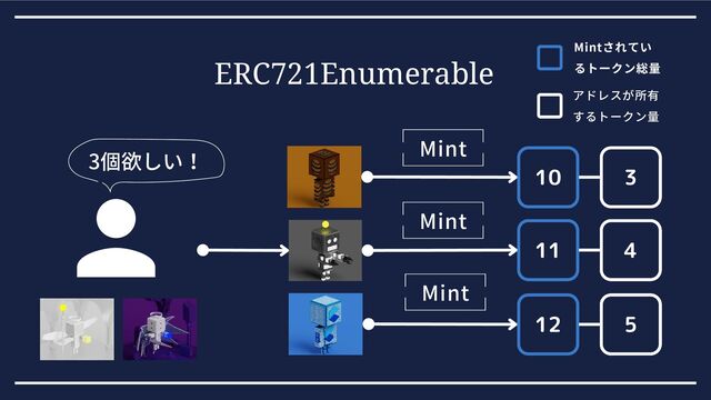ERC721Enumerable
3個欲しい！
10 3
11 4
12 5
Mint
Mint
Mint
Mintされてい
るトークン総量
アドレスが所有
するトークン量

