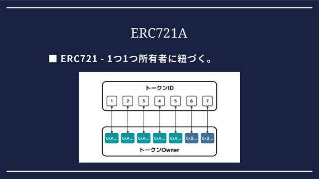ERC721A
■ ERC721 - 1つ1つ所有者に紐づく。
