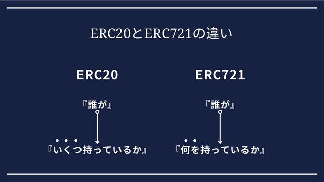 ERC20
とERC721
の違い
ERC20 ERC721
『誰が』
『いくつ持っているか』
『誰が』
『何を持っているか』
・・
・・・
