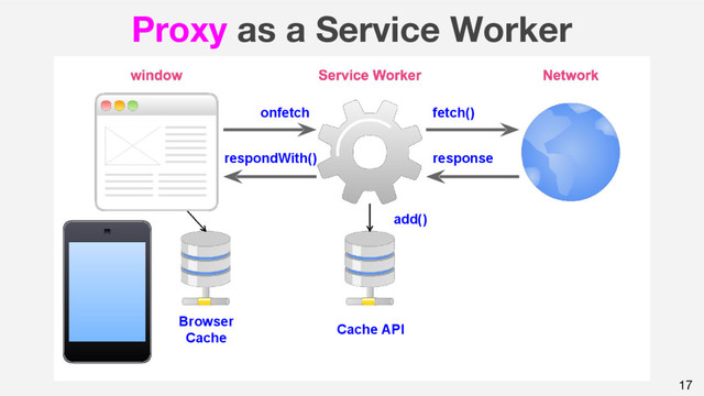 17
Proxy as a Service Worker
onfetch fetch()
response
respondWith()
Cache API
Browser
Cache
add()
