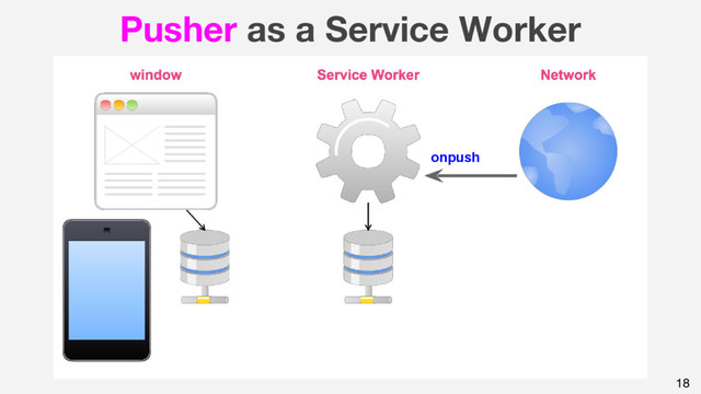 18
Pusher as a Service Worker
onpush
