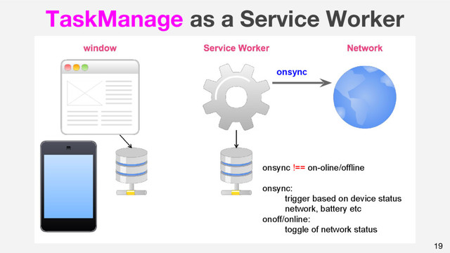 19
TaskManage as a Service Worker
onsync
onsync !== on-oline/offline
onsync:
trigger based on device status
network, battery etc
onoff/online:
toggle of network status

