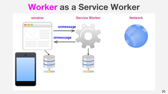 20
Worker as a Service Worker
onmessage
onmessage
