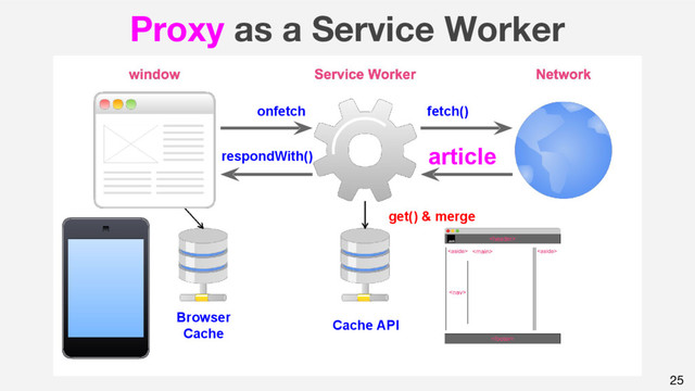 25
Proxy as a Service Worker
onfetch fetch()
article
respondWith()
Cache API
Browser
Cache
get() & merge
