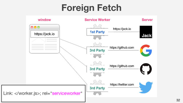 Foreign Fetch
32
Link: ; rel="serviceworker"
