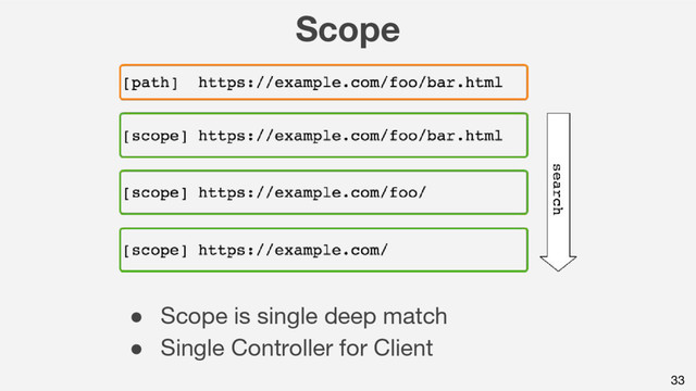 Scope
33
● Scope is single deep match
● Single Controller for Client
