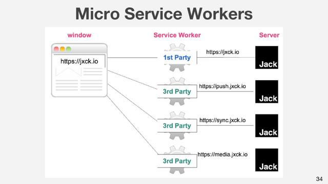 Micro Service Workers
34
