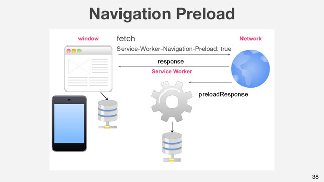 Navigation Preload
38
fetch
Service-Worker-Navigation-Preload: true
preloadResponse
response

