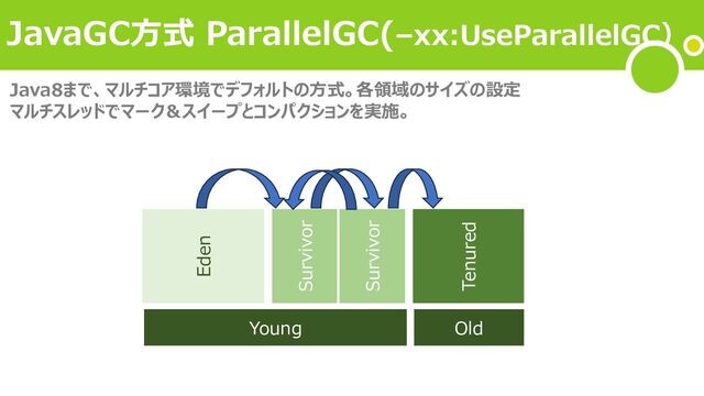 JavaGC⽅式 ParallelGC(–xx:UseParallelGC）
Java8まで、マルチコア環境でデフォルトの⽅式。各領域のサイズの設定
マルチスレッドでマーク＆スイープとコンパクションを実施。
Young Old
Eden
Survivor
Survivor
Tenured
