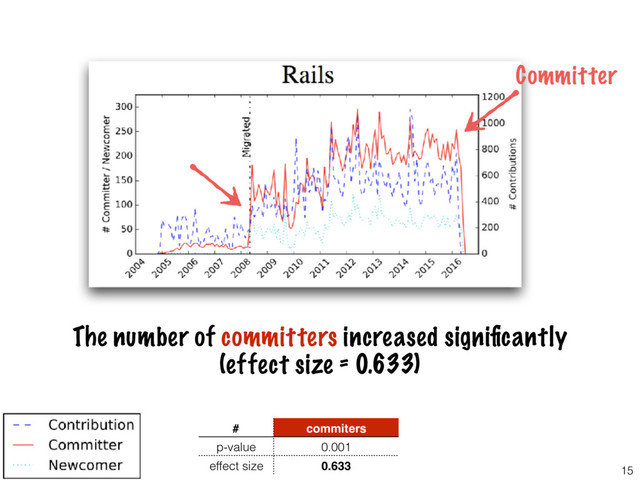 Committer
# commiters
p-value 0.001
effect size 0.633 15
The number of committers increased signiﬁcantly
(effect size = 0.633)
