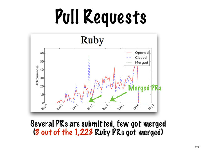 Pull Requests
Several PRs are submitted, few got merged
(3 out of the 1,223 Ruby PRs got merged)
Merged PRs
23
