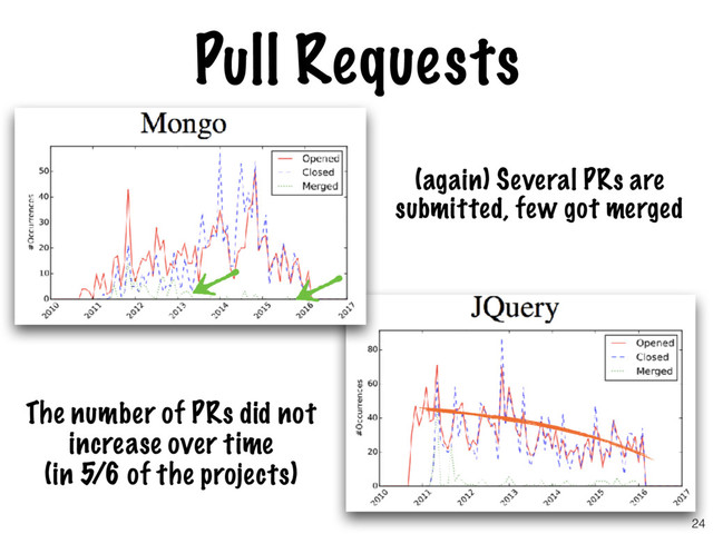 Pull Requests
The number of PRs did not
increase over time
(in 5/6 of the projects)
(again) Several PRs are
submitted, few got merged
24
