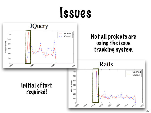 Issues
Initial effort
required!
Not all projects are
using the issue
tracking system
27
