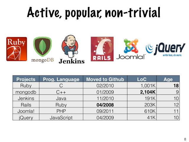 Active, popular, non-trivial
Projects Prog. Language Moved to Github LoC Age
Ruby C 02/2010 1,001K 18
mongodb C++ 01/2009 2,104K 9
Jenkins Java 11/2010 191K 10
Rails Ruby 04/2008 203K 12
Joomla! PHP 09/2011 610K 11
jQuery JavaScript 04/2009 41K 10
8
