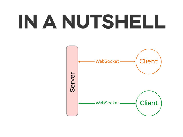 IN A NUTSHELL
Server
Client
WebSocket
Client
WebSocket
