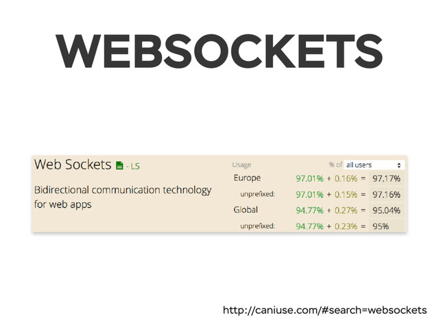 WEBSOCKETS
http://caniuse.com/#search=websockets
