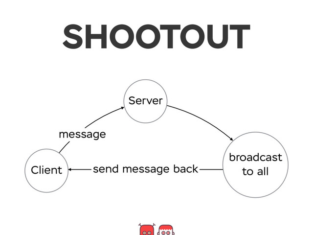 SHOOTOUT
Client
Server
broadcast
to all
message
send message back

