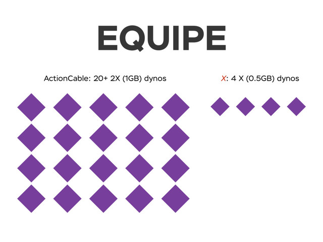 EQUIPE
ActionCable: 20+ 2X (1GB) dynos X: 4 X (0.5GB) dynos
