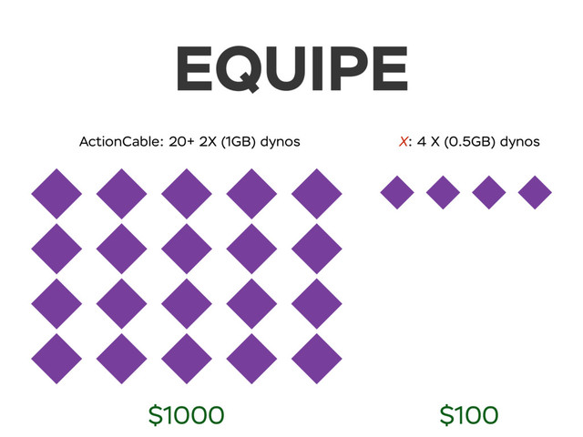 EQUIPE
ActionCable: 20+ 2X (1GB) dynos X: 4 X (0.5GB) dynos
$1000 $100
