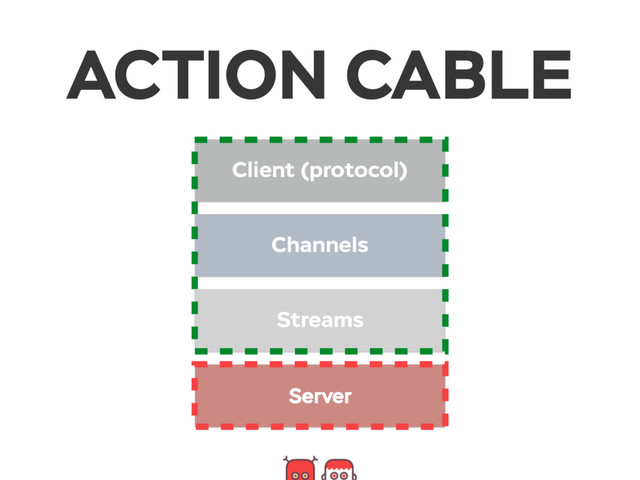 Client (protocol)
Channels
Streams
Server
ACTION CABLE

