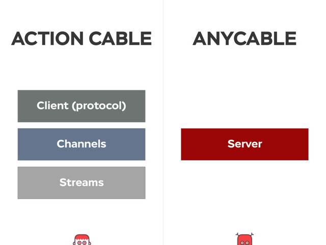 ACTION CABLE
Client (protocol)
Channels
Streams
Server
ANYCABLE
