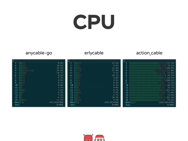 CPU
anycable-go erlycable action_cable
