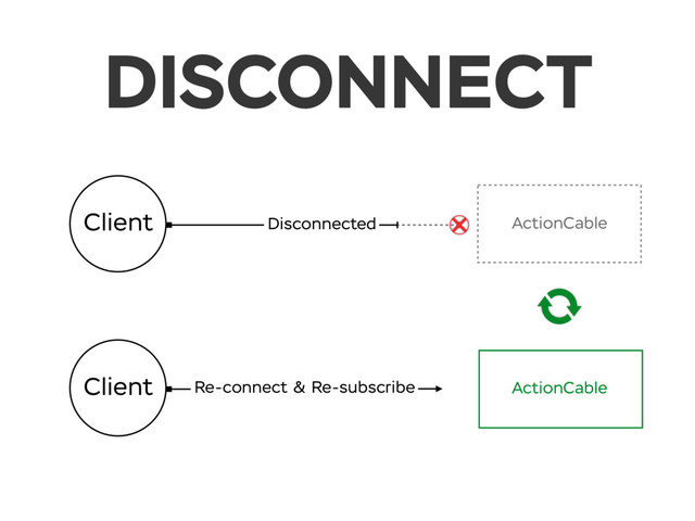 DISCONNECT
Client Re-connect & Re-subscribe
Client Disconnected ActionCable
ActionCable
