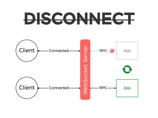 DISCONNECT
WebSocket Server
Client Connected
Client Connected App
App
RPC
RPC

