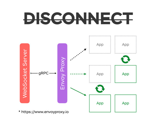 DISCONNECT
WebSocket Server
App
App
gRPC
App
App
App
App
Envoy Proxy
* https://www.envoyproxy.io
