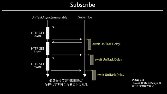 Subscribe
この場合は
「await UniTask.Delay」を
呼び出す意味がない
