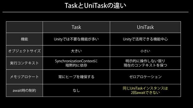 TaskとUniTaskの違い
Task UniTask
機能 Unityでは不要な機能が多い Unityで活用できる機能中心
オブジェクトサイズ 大きい 小さい
実行コンテキスト
SynchronizationContextに
暗黙的に依存
明示的に操作しない限り
現在のコンテキストを保つ
メモリアロケート 常にヒープを確保する ゼロアロケーション
await時の制約 なし
同じUniTaskインスタンスは
2回awaitできない
