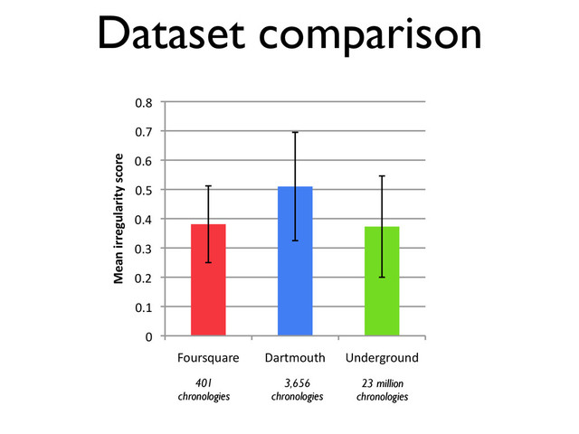 Dataset comparison
0"
0.1"
0.2"
0.3"
0.4"
0.5"
0.6"
0.7"
0.8"
Foursquare" Dartmouth" Underground"
Mean%irregularity%score%
401
chronologies
3,656
chronologies
23 million
chronologies

