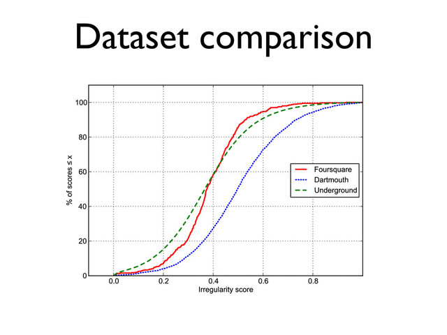 Dataset comparison
