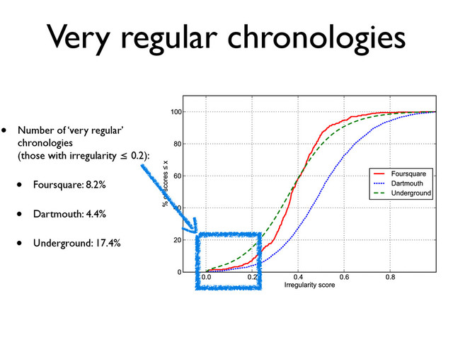 Very regular chronologies
• Number of ‘very regular’
chronologies
(those with irregularity ≤ 0.2):
• Foursquare: 8.2%
• Dartmouth: 4.4%
• Underground: 17.4%
