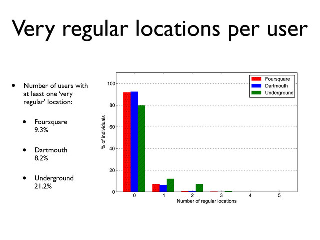 Very regular locations per user
• Number of users with
at least one ‘very
regular’ location:
• Foursquare
9.3%
• Dartmouth
8.2%
• Underground
21.2%
