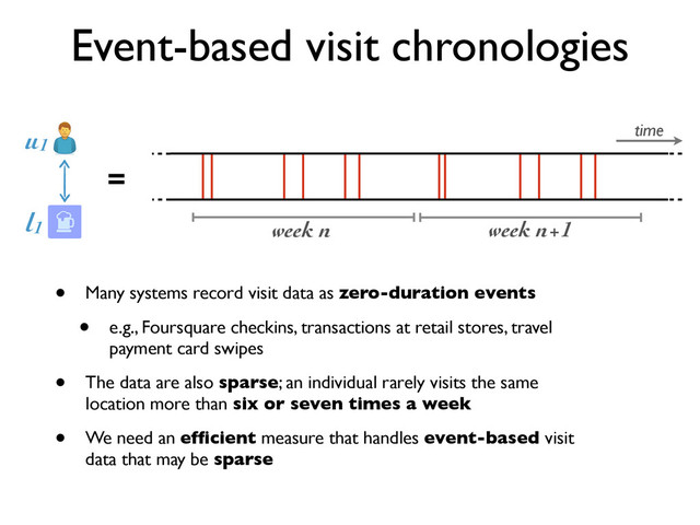 Event-based visit chronologies
• Many systems record visit data as zero-duration events
• e.g., Foursquare checkins, transactions at retail stores, travel
payment card swipes
• The data are also sparse; an individual rarely visits the same
location more than six or seven times a week
• We need an efﬁcient measure that handles event-based visit
data that may be sparse
week n week n+1
=
time
u1
l1
