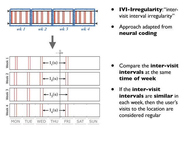 wk 1 wk 2 wk 3 wk 4
• IVI-Irregularity: “inter-
visit interval irregularity”
• Approach adapted from
neural coding
• Compare the inter-visit
intervals at the same
time of week
• If the inter-visit
intervals are similar in
each week, then the user’s
visits to the location are
considered regular
