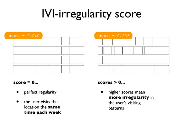 IVI-irregularity score
score = 0.040 score = 0.392
score = 0...
• perfect regularity
• the user visits the
location the same
time each week
scores > 0...
• higher scores mean
more irregularity in
the user’s visiting
patterns
