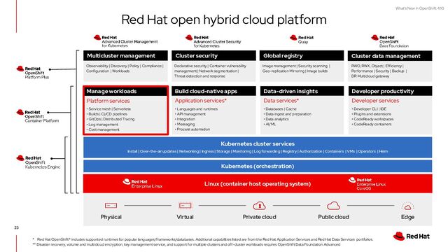 What's New in OpenShift 4.10
23
• Service mesh | Serverless
• Builds | CI/CD pipelines
• GitOps | Distributed Tracing
• Log management
• Cost management
• Languages and runtimes
• API management
• Integration
• Messaging
• Process automation
• Databases | Cache
• Data ingest and preparation
• Data analytics
• AI/ML
• Developer CLI | IDE
• Plugins and extensions
• CodeReady workspaces
• CodeReady containers
Developer services
Developer productivity
Kubernetes cluster services
Install | Over-the-air updates | Networking | Ingress | Storage | Monitoring | Log forwarding | Registry | Authorization | Containers | VMs | Operators | Helm
Linux (container host operating system)
Kubernetes (orchestration)
Physical Virtual Private cloud Public cloud Edge
Cluster security Global registry
Multicluster management
Data services*
Data-driven insights
Application services*
Build cloud-native apps
Platform services
Manage workloads
* Red Hat OpenShift® includes supported runtimes for popular languages/frameworks/databases. Additional capabilities listed are from the Red Hat Application Services and Red Hat Data Services portfolios.
** Disaster recovery, volume and multicloud encryption, key management service, and support for multiple clusters and off-cluster workloads requires OpenShift Data Foundation Advanced
Observability | Discovery | Policy | Compliance |
Configuration | Workloads
Image management | Security scanning |
Geo-replication Mirroring | Image builds
Declarative security | Container vulnerability
management | Network segmentation |
Threat detection and response
RWO, RWX, Object | Efficiency |
Performance | Security | Backup |
DR Multicloud gateway
Cluster data management
Red Hat open hybrid cloud platform
