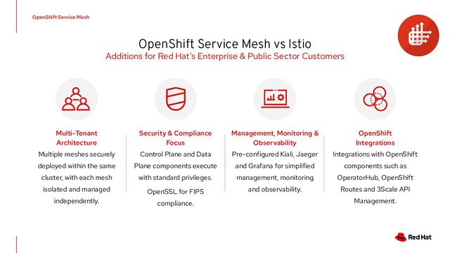 CONFIDENTIAL
Integrations with OpenShift
components such as
OperatorHub, OpenShift
Routes and 3Scale API
Management.
OpenShift
Integrations
OpenShift Service Mesh
OpenShift Service Mesh vs Istio
Multiple meshes securely
deployed within the same
cluster, with each mesh
isolated and managed
independently.
Multi-Tenant
Architecture
Pre-configured Kiali, Jaeger
and Grafana for simplified
management, monitoring
and observability.
Management, Monitoring &
Observability
Control Plane and Data
Plane components execute
with standard privileges.
OpenSSL for FIPS
compliance.
Security & Compliance
Focus
Additions for Red Hat’s Enterprise & Public Sector Customers
