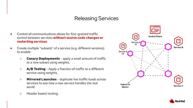 Releasing Services
● Control all communications allows for fine-grained traffic
control between services without source code changes or
restarting services.
● Create multiple “subsets” of a service (e.g. different versions)
to enable:
○ Canary Deployments - apply a small amount of traffic
to a new subset using weights.
○ A/B Testing - Apply a fraction of traffic to a different
service using weights.
○ Mirrored Launches - duplicate live traffic loads across
services to see how a new service handles the real
world.
○ Header based routing.
Service A
V1
Service B
Service C
Ingress &
Egress
Control Plane
Service A
V2
