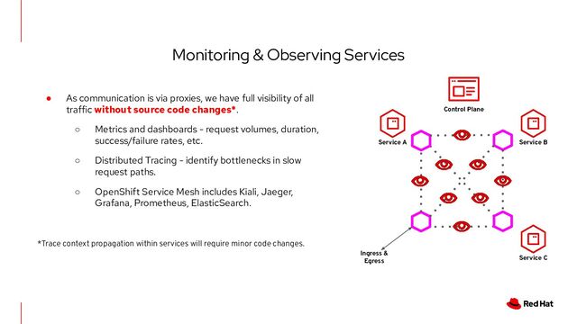 Monitoring & Observing Services
● As communication is via proxies, we have full visibility of all
traffic without source code changes*.
○ Metrics and dashboards - request volumes, duration,
success/failure rates, etc.
○ Distributed Tracing - identify bottlenecks in slow
request paths.
○ OpenShift Service Mesh includes Kiali, Jaeger,
Grafana, Prometheus, ElasticSearch.
*Trace context propagation within services will require minor code changes.
Service A Service B
Service C
Ingress &
Egress
Control Plane
