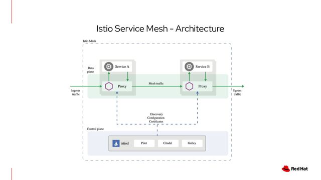 Istio Service Mesh - Architecture

