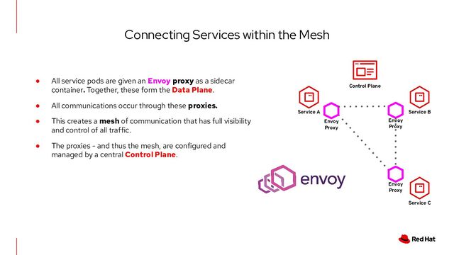 Connecting Services within the Mesh
● All service pods are given an Envoy proxy as a sidecar
container. Together, these form the Data Plane.
● All communications occur through these proxies.
● This creates a mesh of communication that has full visibility
and control of all traffic.
● The proxies - and thus the mesh, are configured and
managed by a central Control Plane.
Service A
Envoy
Proxy
Service B
Envoy
Proxy
Service C
Envoy
Proxy
Control Plane
