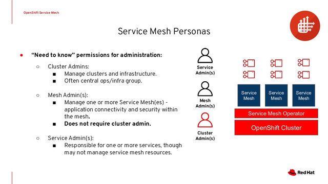 Service Mesh Personas
OpenShift Service Mesh
● “Need to know” permissions for administration:
○ Cluster Admins:
■ Manage clusters and infrastructure.
■ Often central ops/infra group.
○ Mesh Admin(s):
■ Manage one or more Service Mesh(es) -
application connectivity and security within
the mesh.
■ Does not require cluster admin.
○ Service Admin(s):
■ Responsible for one or more services, though
may not manage service mesh resources.
OpenShift Cluster
Service
Mesh
Service
Mesh
Service
Mesh
Cluster
Admin(s)
Service Mesh Operator
Mesh
Admin(s)
Service
Admin(s)
