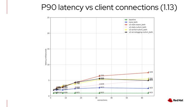 P90 latency vs client connections (1.13)
