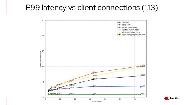 P99 latency vs client connections (1.13)
