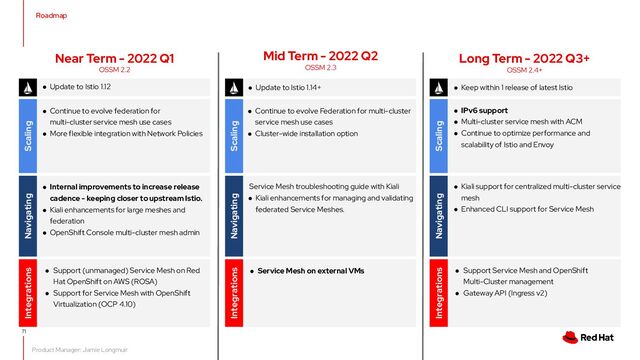 Navigating Scaling
`
Integrations
Navigating Scaling
`
Integrations
Navigating Scaling
`
Integrations
Roadmap
Product Manager: Jamie Longmuir
Near Term - 2022 Q1
OSSM 2.2
Mid Term - 2022 Q2
OSSM 2.3
Long Term - 2022 Q3+
OSSM 2.4+
● Continue to evolve federation for
multi-cluster service mesh use cases
● More flexible integration with Network Policies
71
● Internal improvements to increase release
cadence - keeping closer to upstream Istio.
● Kiali enhancements for large meshes and
federation
● OpenShift Console multi-cluster mesh admin
● Support (unmanaged) Service Mesh on Red
Hat OpenShift on AWS (ROSA)
● Support for Service Mesh with OpenShift
Virtualization (OCP 4.10)
● Update to Istio 1.12
● Continue to evolve Federation for multi-cluster
service mesh use cases
● Cluster-wide installation option
Service Mesh troubleshooting guide with Kiali
● Kiali enhancements for managing and validating
federated Service Meshes.
● Service Mesh on external VMs
● IPv6 support
● Multi-cluster service mesh with ACM
● Continue to optimize performance and
scalability of Istio and Envoy
● Kiali support for centralized multi-cluster service
mesh
● Enhanced CLI support for Service Mesh
● Support Service Mesh and OpenShift
Multi-Cluster management
● Gateway API (Ingress v2)
● Keep within 1 release of latest Istio
● Update to Istio 1.14+
